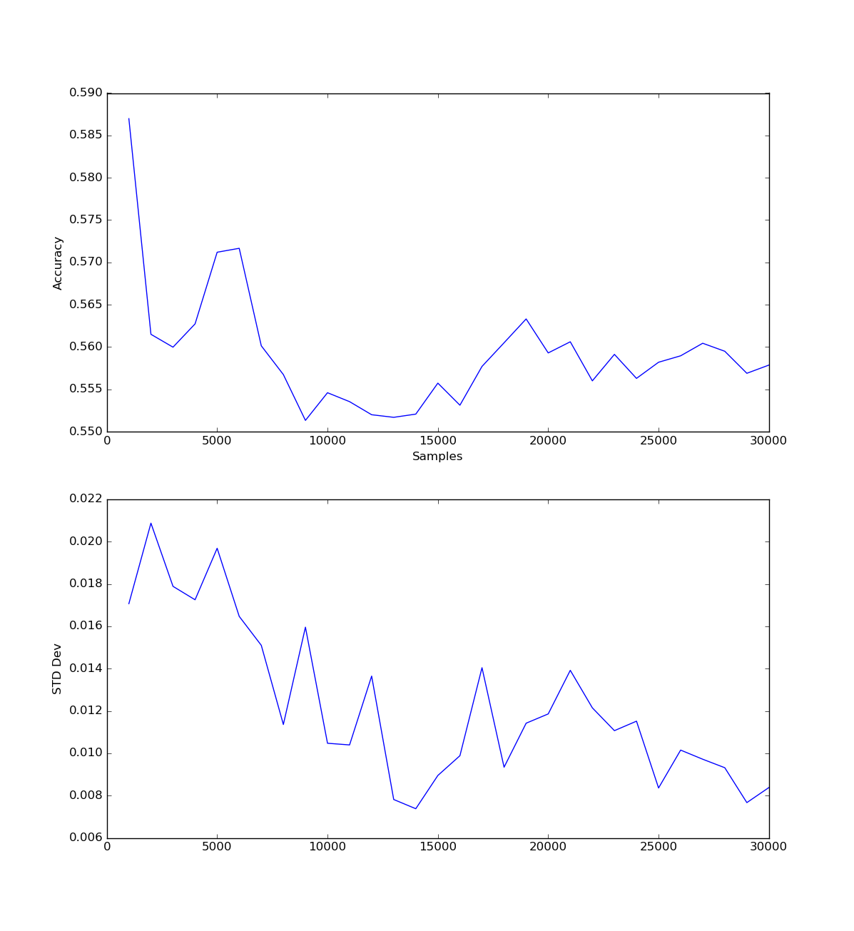 Samples VS Accuracy, Weighted
